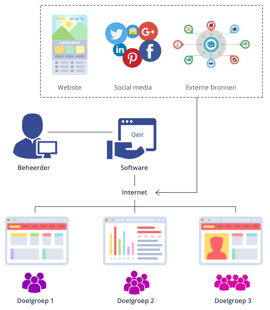 werking narrowcasting software